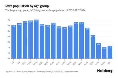 iowa population by age.